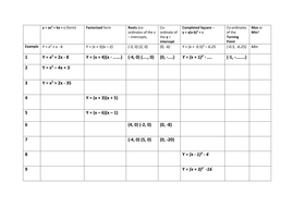 Sketching Quadratic Graphs From An Equation