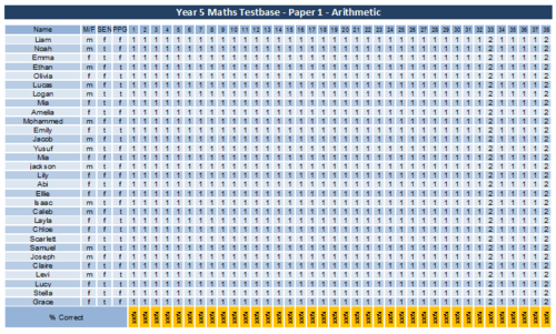 Detailed Question level breakdown and analysis of Year 5 Maths Testbase Test