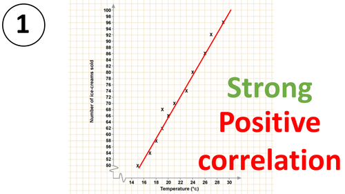 Scatter graph gram correlation line of best fit Maths Mastery worksheet activity