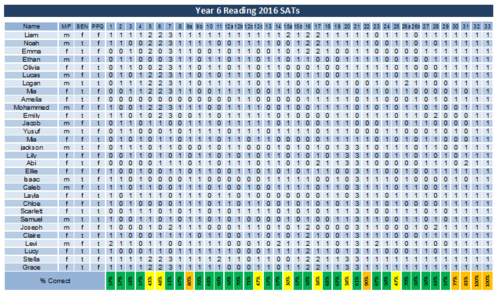 Detailed question level breakdown and analysis of 2016 SATs reading test 30, 60 or 90 children