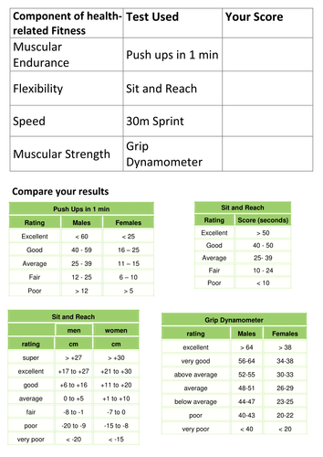 BTEC SPORT Unit 1 - Fitness Testing Unit of Work | Teaching Resources