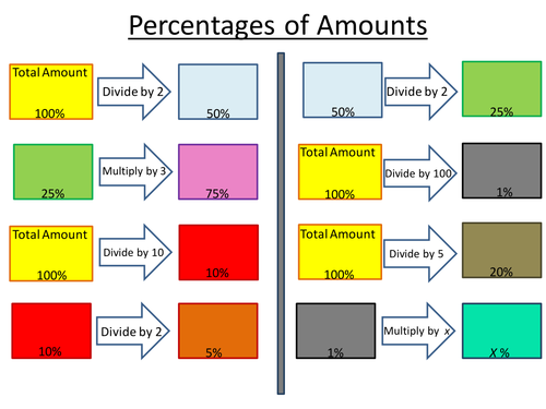 Working out percentages of amounts | Teaching Resources