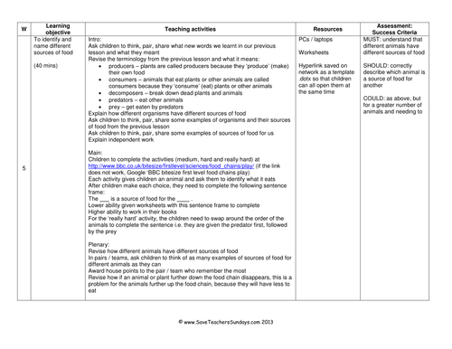 Online Activities on Sources of Food KS1 Lesson Plan, Instructions and ...