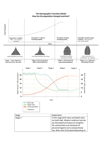 OCR Geography A2 - The Demographic Transition Model | Teaching Resources