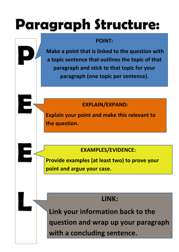 Posters- essay and paragraph structure | Teaching Resources