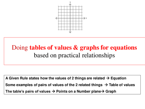 Modelling Linear Relations: Equation, Table, Graph | Teaching Resources