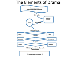 Elements Of Drama Lessons Blendspace