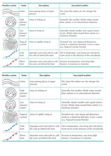 Synoptic Charts (Weather Maps)- tutorial/exercises | Teaching Resources