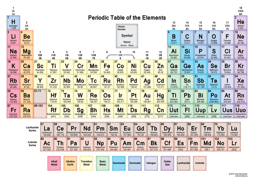 activity colouring table in periodic table Periodic by wattersonlara colouring worksheets