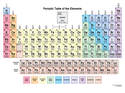 Periodic table colouring worksheets by wattersonlara - Teaching