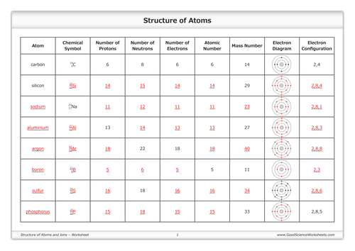 Electron Configuration Elements Atoms And Ions Worksheet Answer Key