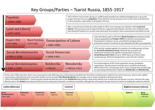 Opposition to the Tsarist Regime