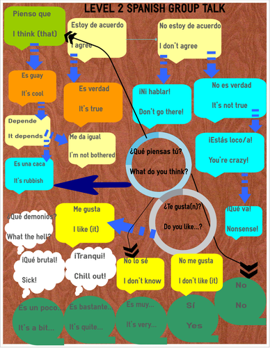 4 Levelled Group Talk Crib Sheets for Spanish