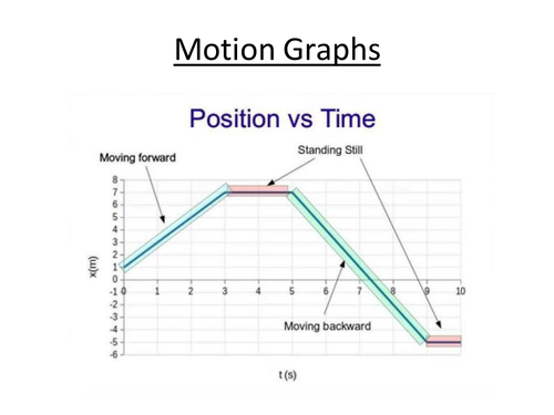 Physics A-Level Year 1 Lesson - Motion Graphs (PowerPoint AND lesson ...