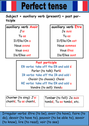 French tenses for display | Teaching Resources