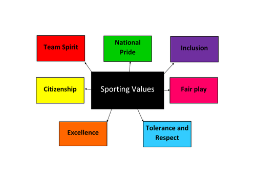 What Are The Sporting Values