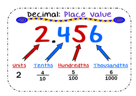 decimal place value poster htu tenths hundredths thousandths