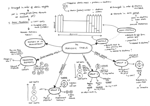 periodic table pdf 11th Year Chemistry Maps AQA GCSE 10 content of Mind for