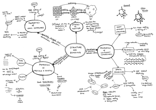 Mind Maps for Year 10 Chemistry content of AQA GCSE Science (2018 exams ...
