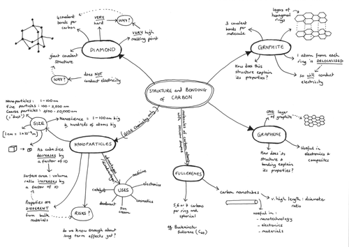 Mind Maps for Year 10 Chemistry content of AQA GCSE Science (2018 exams ...