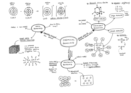 mind maps for year 10 chemistry content of aqa gcse science 2018 exams