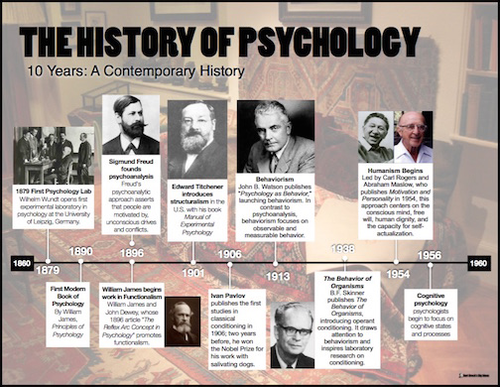 the history of psychology and psychological theories assignment