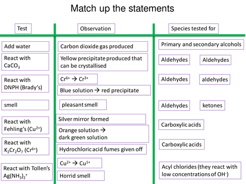 Iodoform reaction - A level chemistry - includes RSC practical