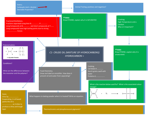 OCR C1 and C2 Revision Summary