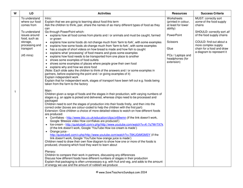 Where Does Food Come From Lesson Plan