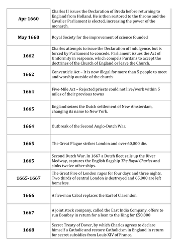 Restoration England: Timeline Revision Dominoes