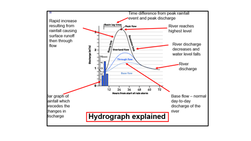 AQA 2016 Geography - Physical landscapes in the UK - River landscapes fully resourced lessons