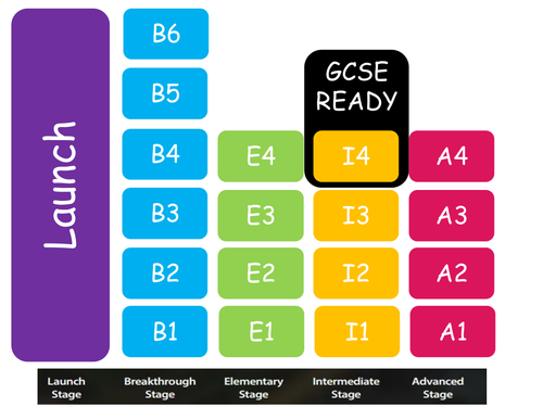 KS3 overview ICT/I-media Life Without Levels Mastery Approach Intermediate Stage