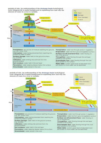 NEW AQA GCSE Geography - Physical Landscapes In The UK: Lesson 12 - River Flooding Causes