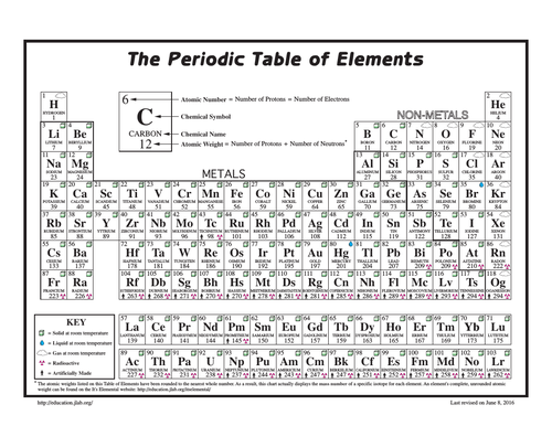 Periodic Table Scavenger Hunt | Teaching Resources