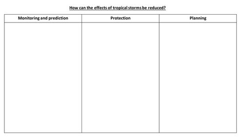 AQA Geography 2016- Living with the physical environment - Weather Hazards fully resourced lessons