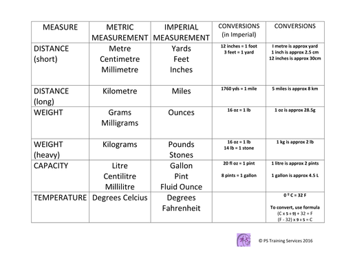 Metric And Imperial Measurement Conversions Teaching Resources