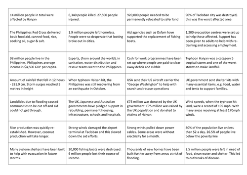 Social impacts of typhoon haiyan image