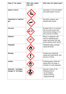 Science safety rules and symbols | Teaching Resources