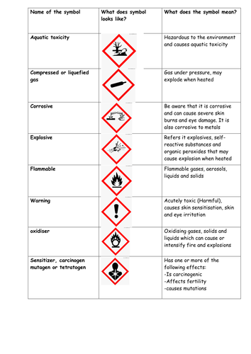 Science safety rules and symbols | Teaching Resources