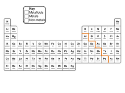 Periodic Table KS3 SOW | Teaching Resources