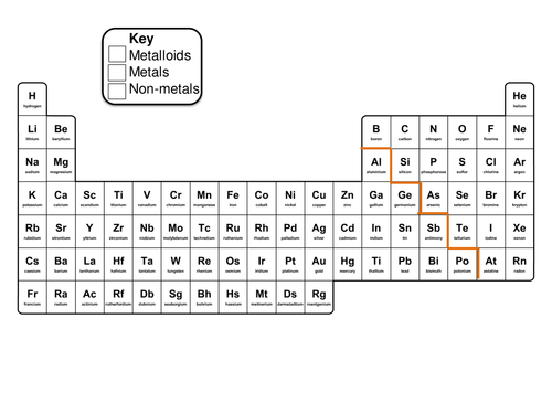 periodic table ks3 sow teaching resources