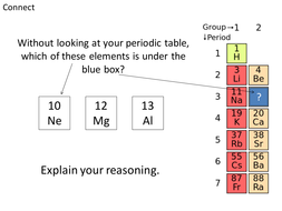 Periodic Table KS3 SOW | Teaching Resources