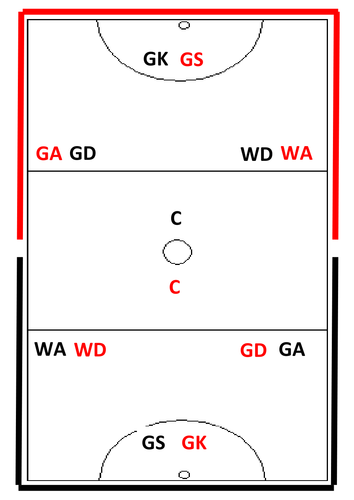 Netball Starting positions and areas allowed on court | Teaching Resources