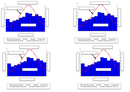 Climate Graphs | Teaching Resources