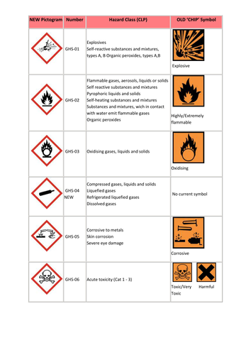 Year 7 or KS3 Safety Lesson, assessment and resources | Teaching Resources