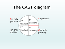 The CAST Diagram | Teaching Resources cast diagram radians 