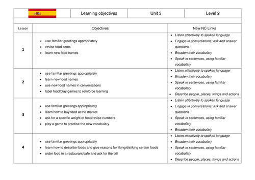 KS2 Spanish SoW Food Names and Eating Out