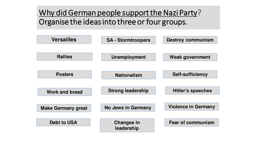 Support for the Nazis 1929-1932