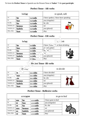 present-perfect-tense-spanish-by-combertonvillagecollege-teaching-resources-tes