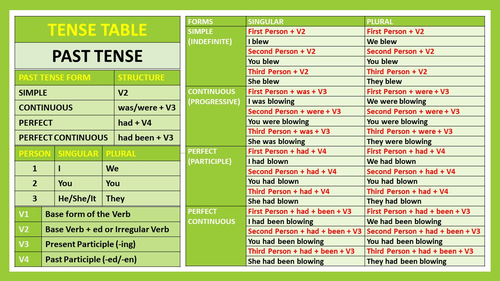 PAST TENSE VERBS: LESSON PLAN AND RESOURCES | Teaching Resources